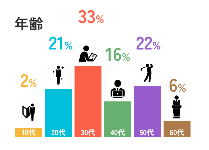 平均年齢38歳