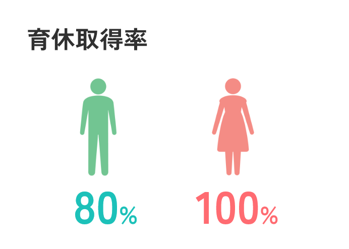 女性育休取得率100%