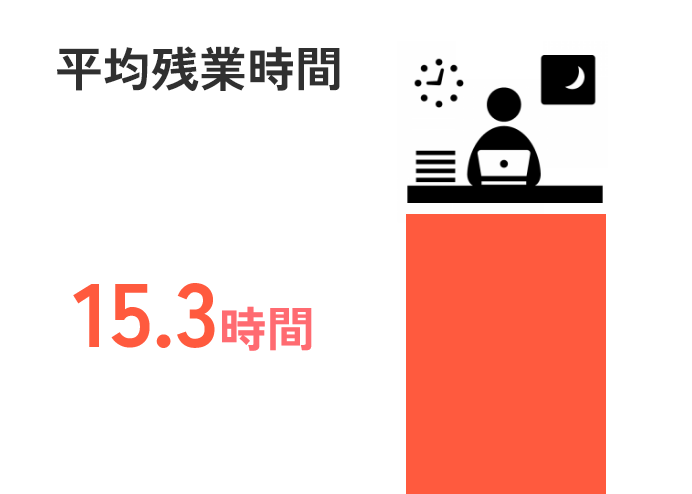 平均残業時間15.3時間