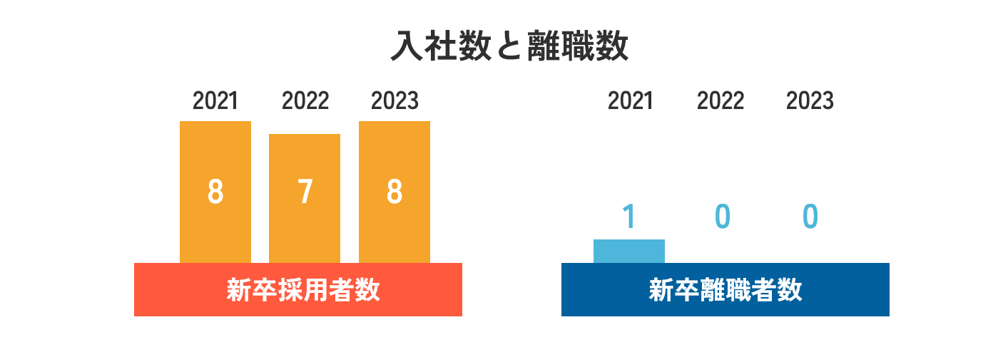 入社数と離職数